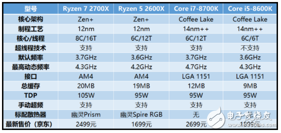 AMD推出第二代锐龙处理器，游戏性能不比酷睿差，性价比很高,AMD推出第二代锐龙处理器，游戏性能不比酷睿差，性价比很高,第2张