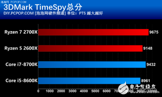 AMD推出第二代锐龙处理器，游戏性能不比酷睿差，性价比很高,AMD推出第二代锐龙处理器，游戏性能不比酷睿差，性价比很高,第10张