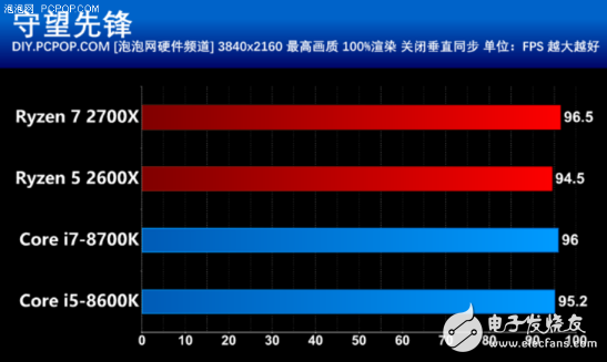 AMD推出第二代锐龙处理器，游戏性能不比酷睿差，性价比很高,AMD推出第二代锐龙处理器，游戏性能不比酷睿差，性价比很高,第15张