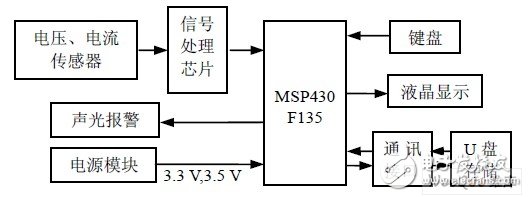 以MSP430单片机为核心的电力传输线路监测系统设计,以MSP430单片机为核心的电力传输线路监测系统设计,第2张