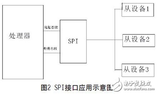 SPI总线的原理是什么？怎样设计一种可复用的高速SPI总线？,SPI总线的原理是什么？怎样设计一种可复用的高速SPI总线？,第3张