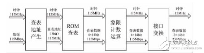 基于Actel反熔丝FPGA的高速DDR接口设计,基于Actel反熔丝FPGA的高速DDR接口设计,第5张