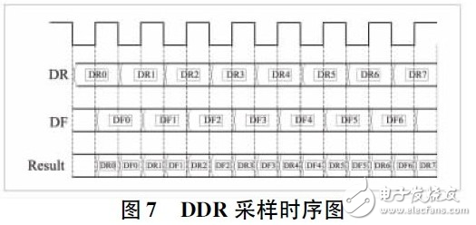 基于Actel反熔丝FPGA的高速DDR接口设计,基于Actel反熔丝FPGA的高速DDR接口设计,第6张