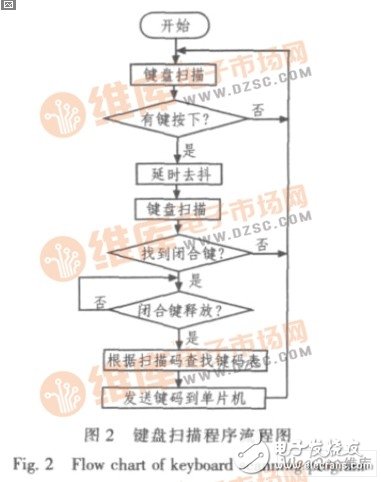 为提高单片机开发系统稳定性和可扩展性的C8051F 单片机实验系统设计,为提高单片机开发系统稳定性和可扩展性的C8051F 单片机实验系统设计,第3张