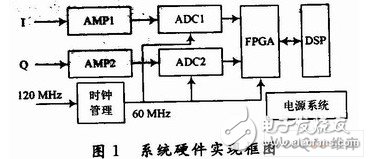 利用ADS5500的FPGA1024点的数字脉冲压缩系统设计,利用ADS5500的FPGA1024点的数字脉冲压缩系统设计,第2张