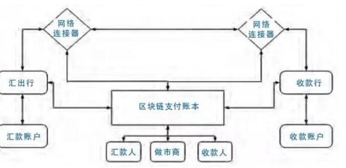 基于区块链技术的跨境支付的具体路径探索,基于区块链技术的跨境支付的具体路径探索,第2张