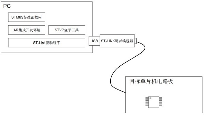 STM8S单片机开发的过程及方法,STM8S单片机开发的过程及方法,第2张