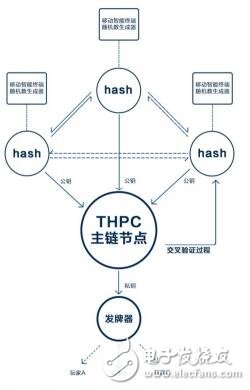 区块链中心化 *** 生态链THPC介绍,区块链中心化 *** 生态链THPC介绍,第2张