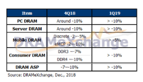 预计2019年第一季DRAM合约价跌幅将持续扩大,预计2019年第一季DRAM合约价跌幅将持续扩大,第2张
