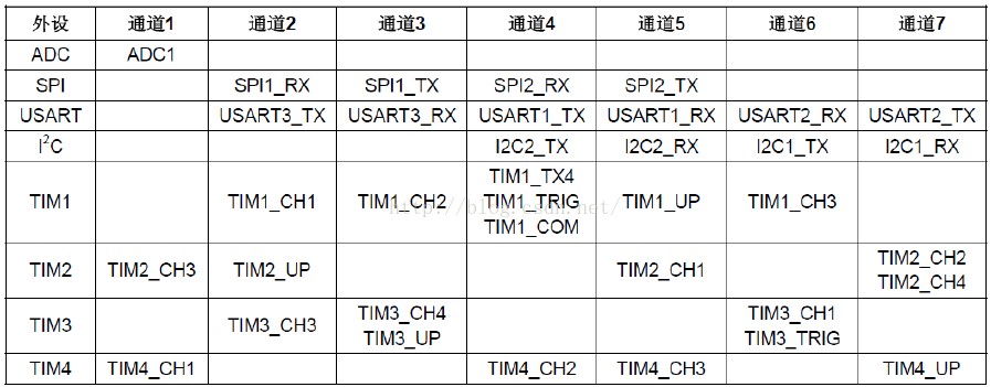 STM32单片机串口DMA解析,STM32单片机串口DMA解析,第2张