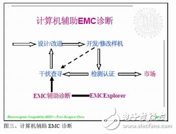 计算机辅助EMC诊断简化电子产品EMC测试,计算机辅助EMC诊断简化电子产品EMC测试,第4张