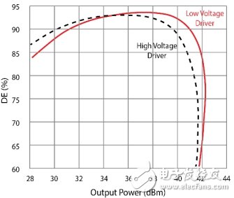基于低压驱动器实现RF功率放大器效率的提高,基于低压驱动器实现RF功率放大器效率的提高,第3张