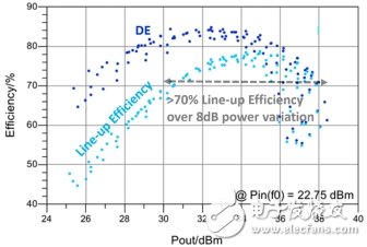 基于低压驱动器实现RF功率放大器效率的提高,基于低压驱动器实现RF功率放大器效率的提高,第6张