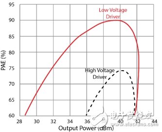 基于低压驱动器实现RF功率放大器效率的提高,基于低压驱动器实现RF功率放大器效率的提高,第4张