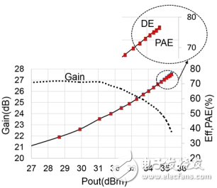 基于低压驱动器实现RF功率放大器效率的提高,基于低压驱动器实现RF功率放大器效率的提高,第8张