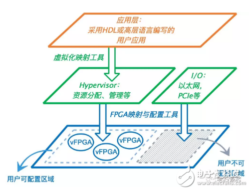 三种主流的FPGA虚拟化技术的实现方法详解,三种主流的FPGA虚拟化技术的实现方法详解,第4张
