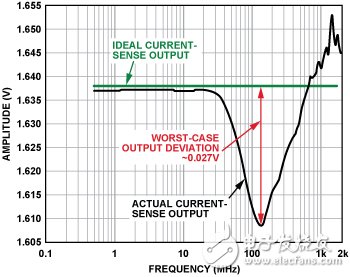 电磁干扰EMI对高端电流检测放大器的影响,电磁干扰EMI对高端电流检测放大器的影响,第4张