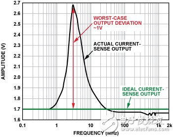 电磁干扰EMI对高端电流检测放大器的影响,电磁干扰EMI对高端电流检测放大器的影响,第3张