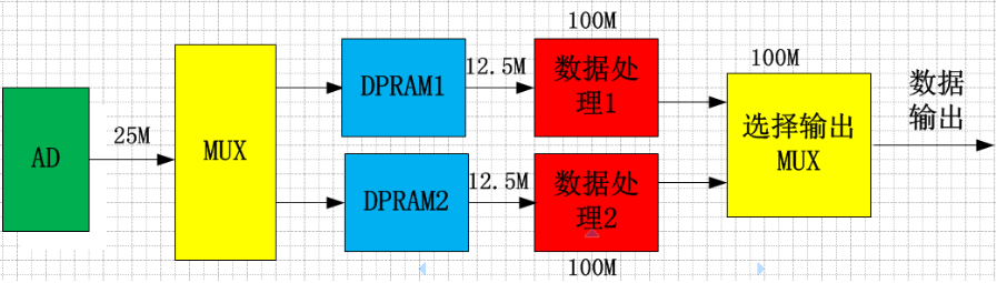 在高速的AD转换中 FPGA承担着不可替代的作用,在高速的AD转换中 FPGA承担着不可替代的作用,第2张
