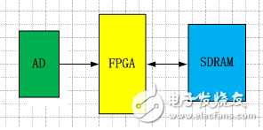 在高速的AD转换中 FPGA承担着不可替代的作用,在高速的AD转换中 FPGA承担着不可替代的作用,第3张