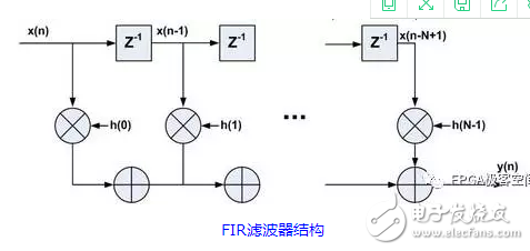 随着技术的进步 在FPGA中实现信号处理算法成为有吸引力的替代方案,随着技术的进步 在FPGA中实现信号处理算法成为有吸引力的替代方案,第3张