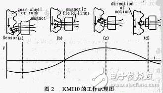 KMI10系列旋转速率传感器的特点参数及结构原理,KMI10系列旋转速率传感器的特点参数及结构原理,第3张
