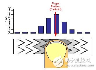 CapSense触摸感应技术的基本原理及应用,第7张