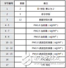 PM2.5传感器TF-LP01的特点及应用领域介绍,PM2.5传感器TF-LP01的特点及应用领域介绍,第6张