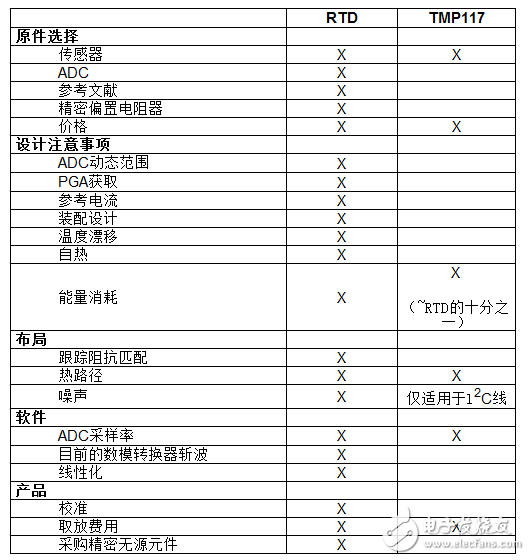 TI TMP117系列数字温度传感器具有RTD级精度又无需校准,TI TMP117系列数字温度传感器具有RTD级精度又无需校准,第5张