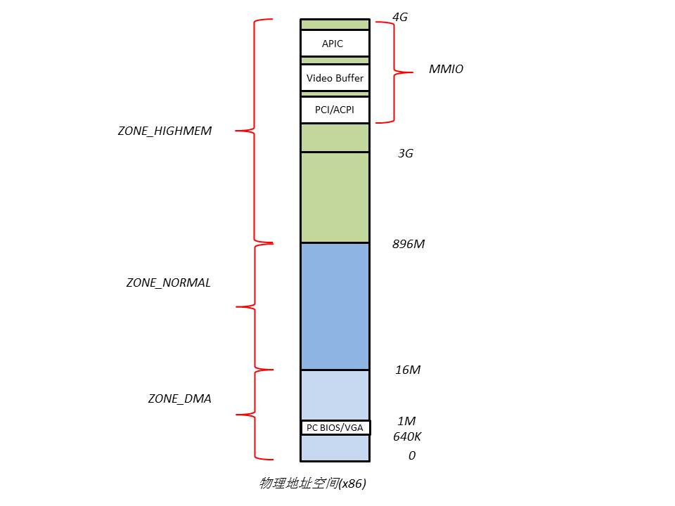 Linux内存寻址和内存管理,第5张