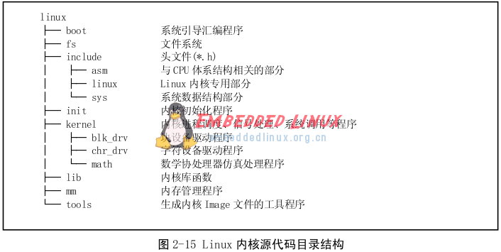 需要了解的Linux0.01-内核系统体系结构,第4张