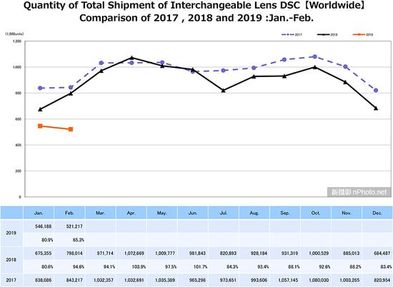 CIPA公布2月份全球相机销量数据：同比下滑30.3%,第2张