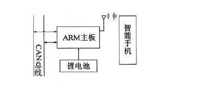 基于ARM单片机和智能手机的CAN总线分析仪设计,基于ARM单片机和智能手机的CAN总线分析仪设计,第2张