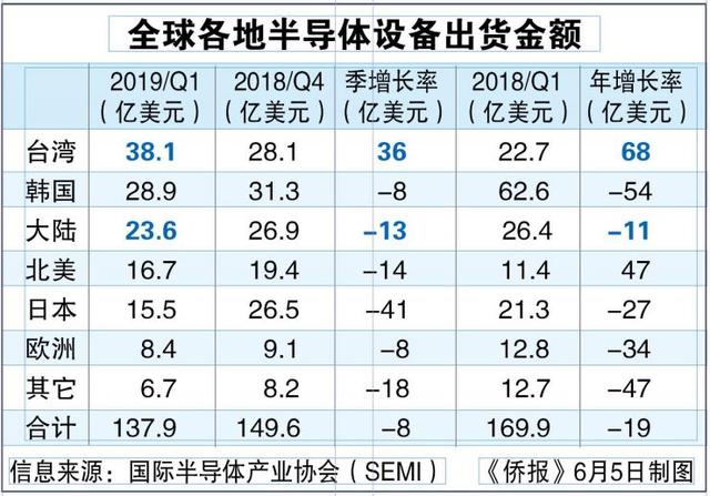 国际半导体报告出炉 台湾首季出货额居全球首位,国际半导体报告出炉台湾首季出货额居全球首位,第2张