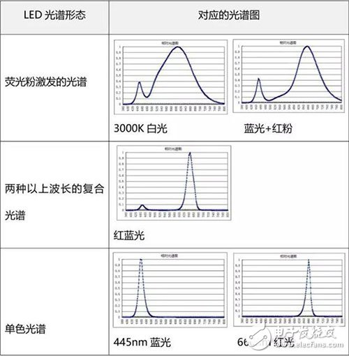 LED植物灯光谱的研究及应用,LED植物灯光谱的研究及应用,第6张