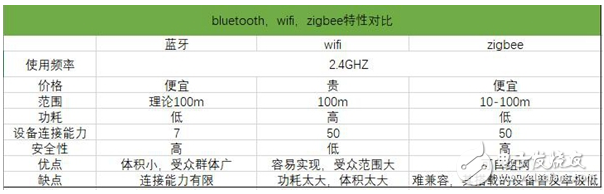 盘点三种常见无线通信技术优缺点对比,盘点三种常见无线通信技术优缺点对比,第2张