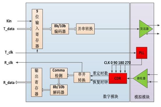 基于FPGA上的SERDES硬件接口设计,基于FPGA上的SERDES硬件接口设计,第2张