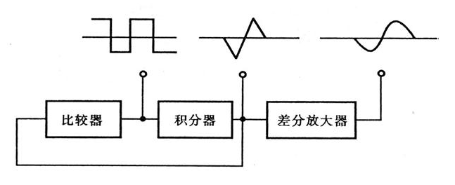信号发生器和示波器的原理和使用,信号发生器和示波器的原理和使用,第2张