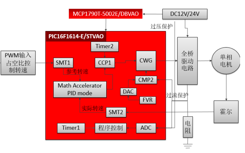 使用Microchip MCC + PIC16F161x CIP快速开发基于单相BLDC电机的风扇,o4YBAGAE5qKAcPCzAAE5aWJhSFk655.png,第9张