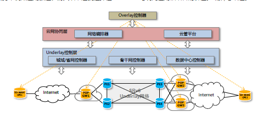 基于纯 Overlay 虚拟网络的SD-WAN技术优势解析,o4YBAGAKiySAPSu7AACkGeVEqEI938.png,第2张
