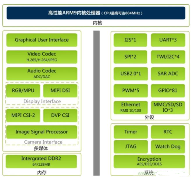 致远微电子首款多媒体控制和图像显示应用高集成度芯片——ZMP110XP144C,o4YBAGAUvRyAFEcgAAUgM6Hbi2s666.png,第2张