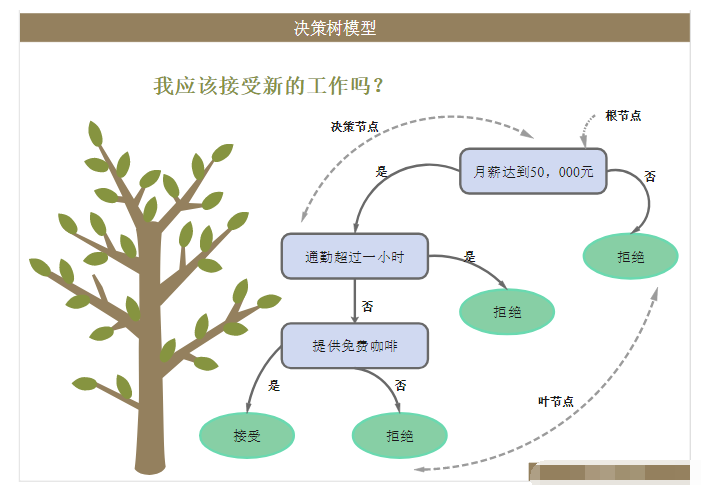 什么是决策树模型，决策树模型的绘制方法,o4YBAGAtzTeALzfiAAEG1AqTUwo398.png,第2张