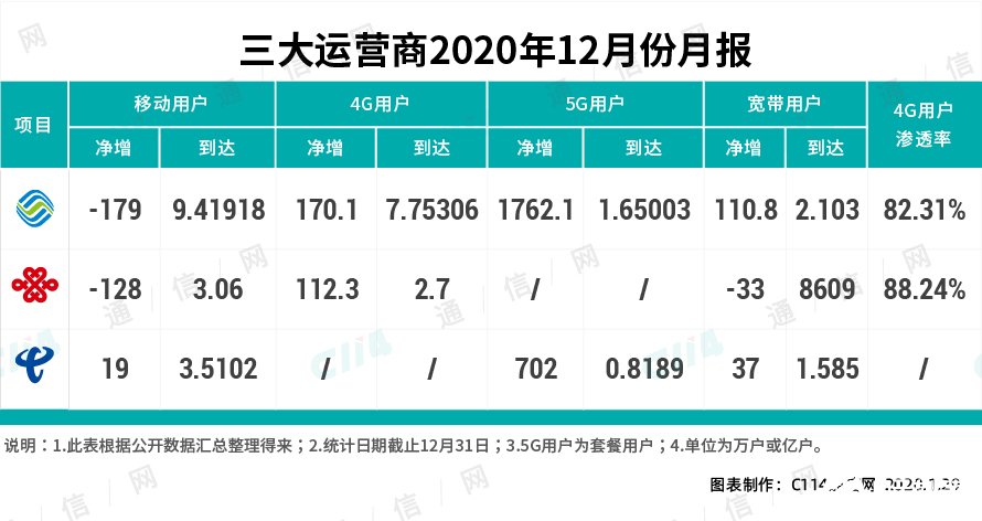 内容视频化已经成为明显趋势,5G终端不足倍增了4G网络压力,第2张