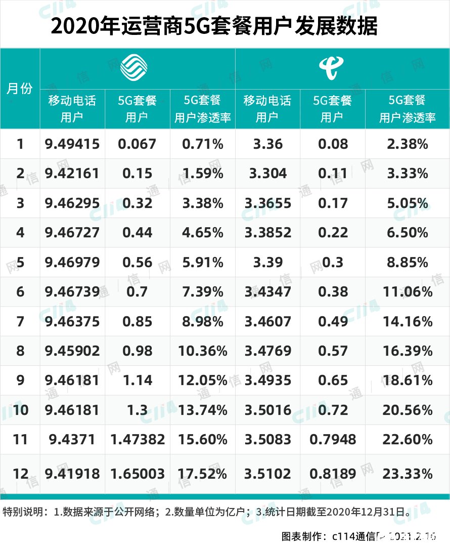 内容视频化已经成为明显趋势,5G终端不足倍增了4G网络压力,第4张