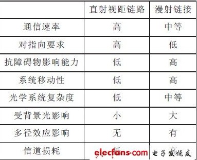 白光LED照明光源用作室内无线通信研究,白光LED照明光源用作室内无线通信研究,第5张