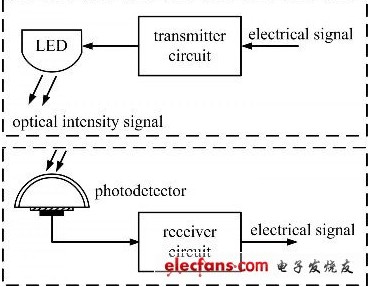 白光LED照明光源用作室内无线通信研究,白光LED照明光源用作室内无线通信研究,第7张