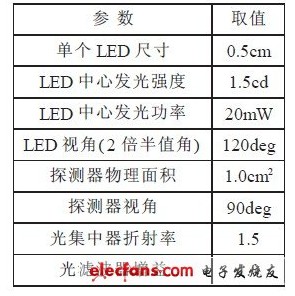 白光LED照明光源用作室内无线通信研究,白光LED照明光源用作室内无线通信研究,第14张