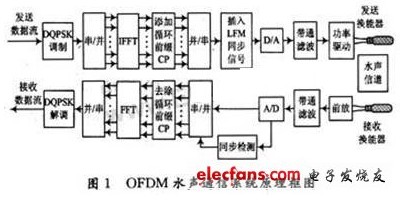 OFDM水声通信定时同步的FPGA实现,OFDM水声通信定时同步的FPGA实现,第2张