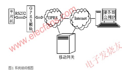 基于GPRS模块LT8030的SOCKET通信系统的实现,基于GPRS模块LT8030的SOCKET通信系统的实现,第2张