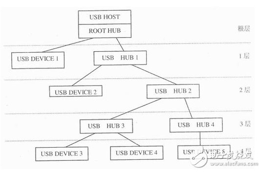 USB接口是如何进行通信的？,USB接口是如何进行通信的？,第2张